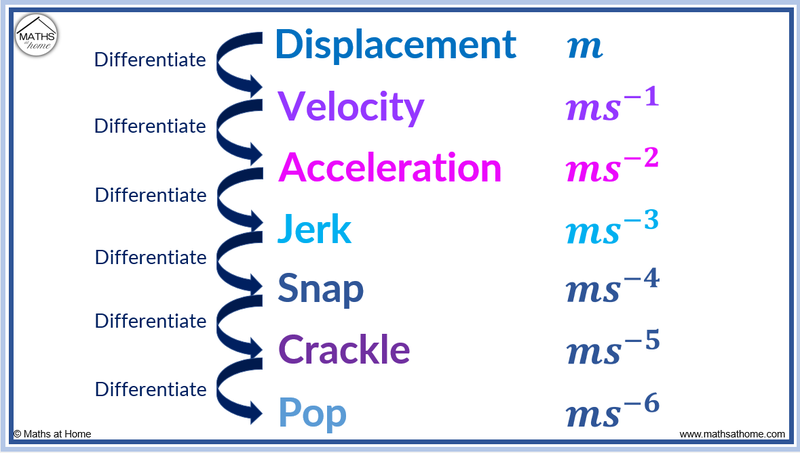 Displacement-velocity-acceleration-jerk-snap-crackle-pop