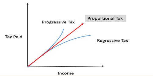Progressive-Tax-1009480408
