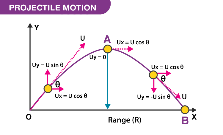 Projectilemotion