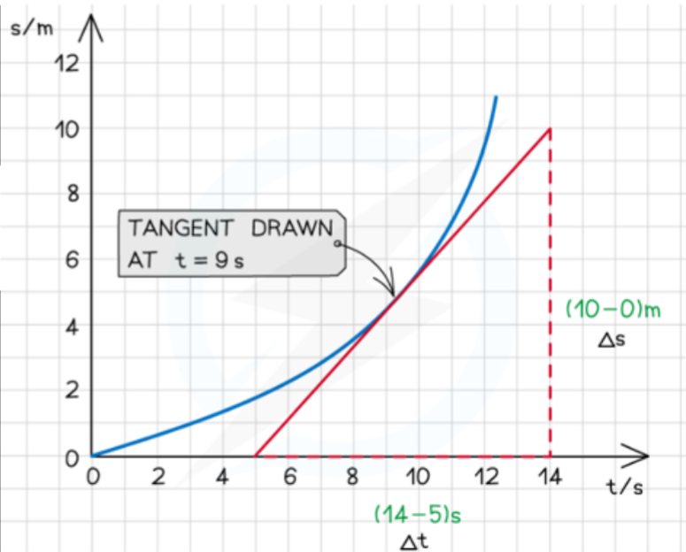 Instantaneous velocity