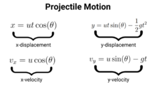 Projectile Motion Equations