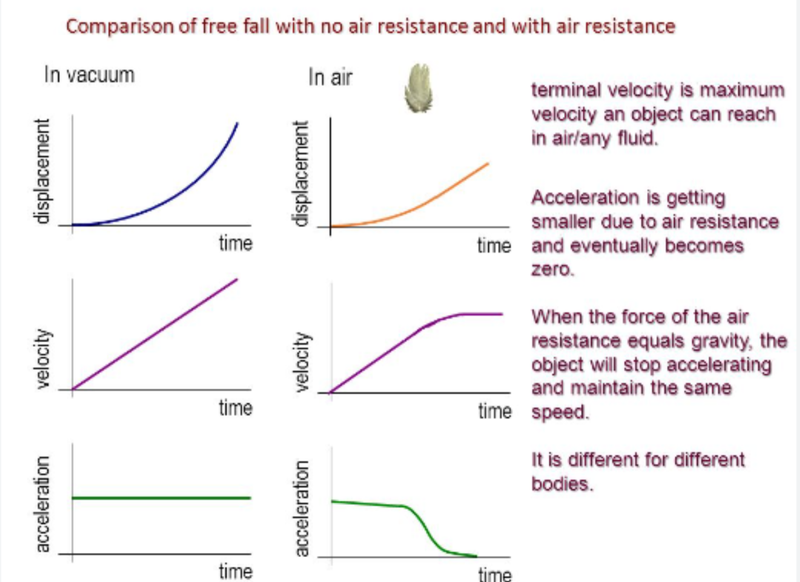 Air Resistance Graphs