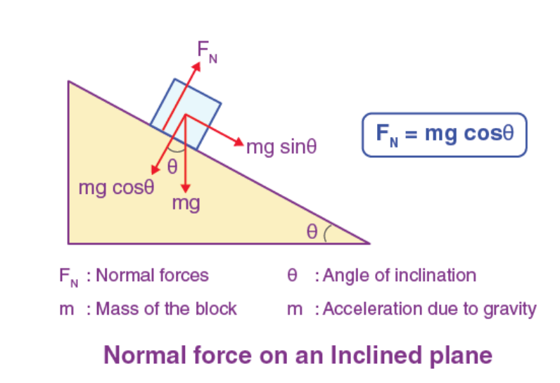 Normal Force