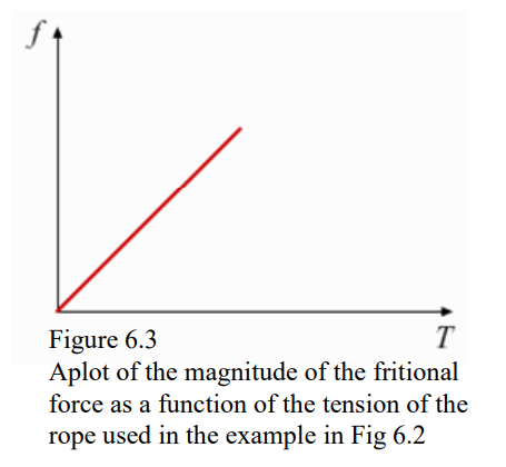 Box friction graph