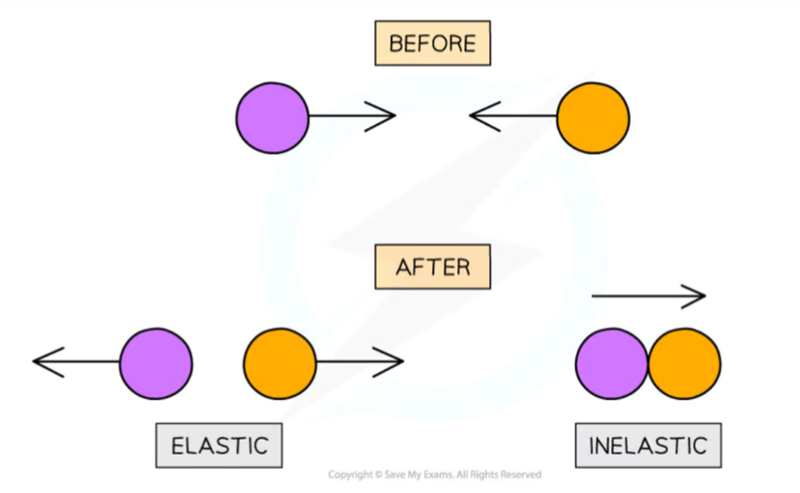 Collision types