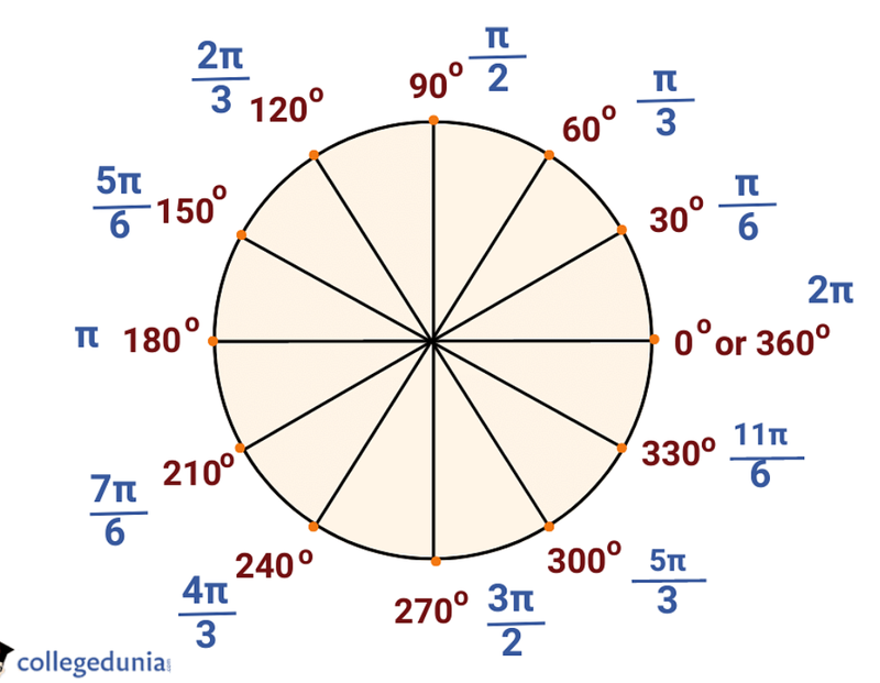 Radians