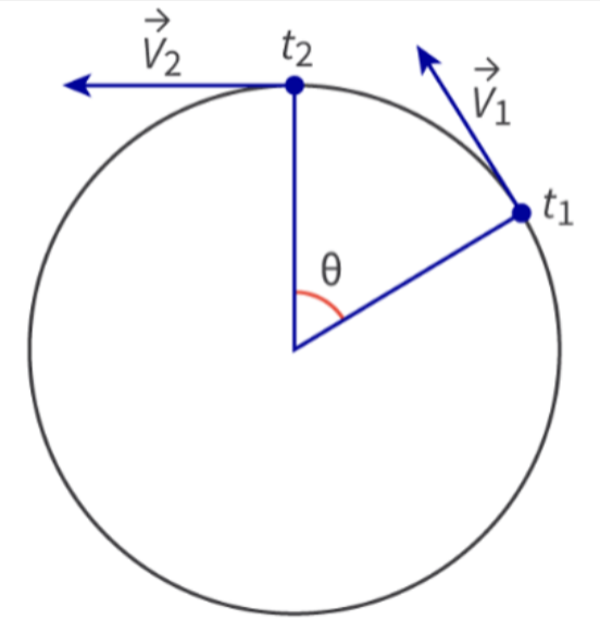 Tangential velocity