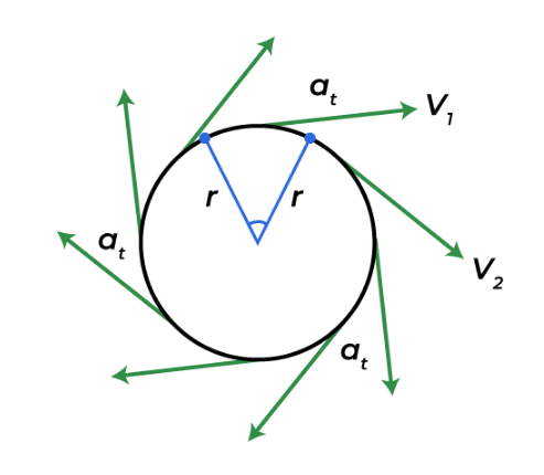 Tangential acceleration