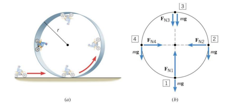 Vertical circular motion
