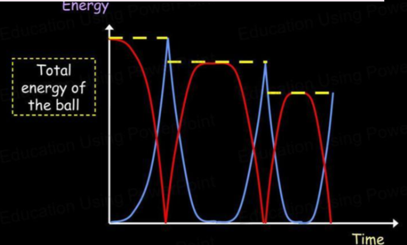Bouncing ball energy