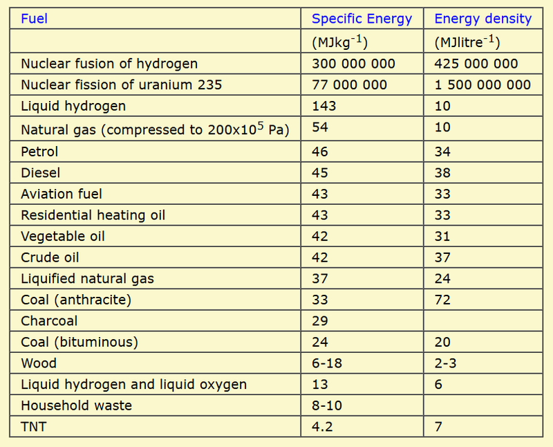 Energy density