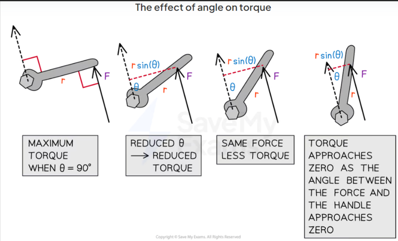 Effect of an angle on torque