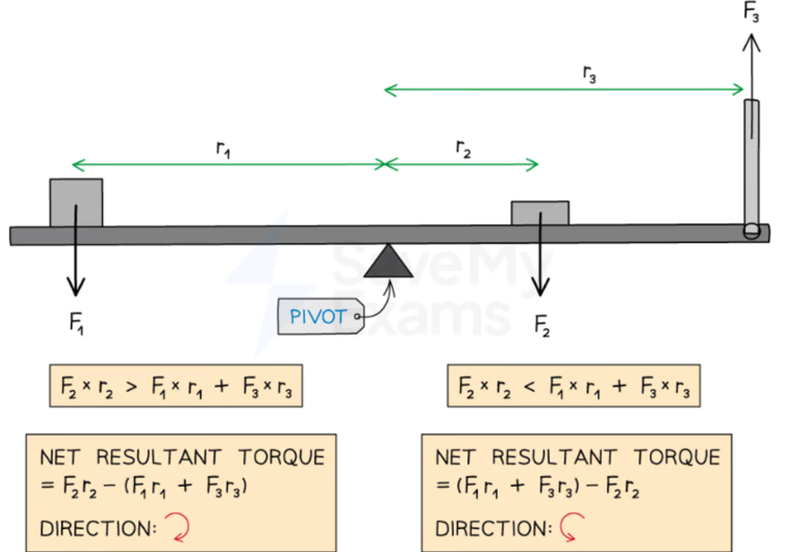 unbalanced torque