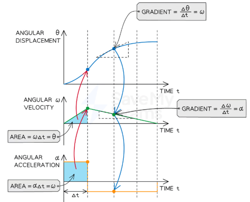Graphs of rotational motion