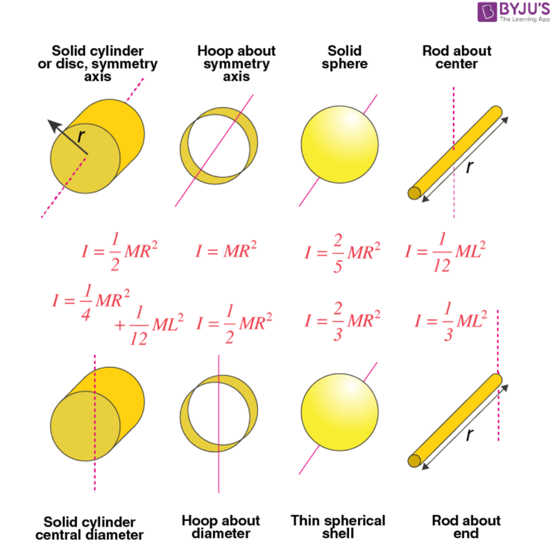 Inertias of different shapes