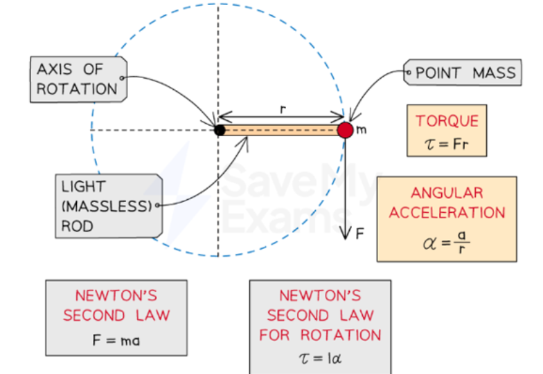 Second law of rotational motion