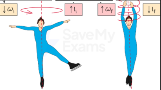 Conservation of momentum