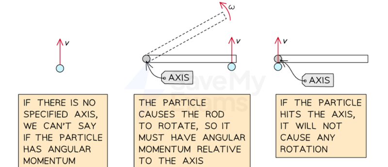 Angular Momentum