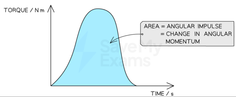 torque time graph