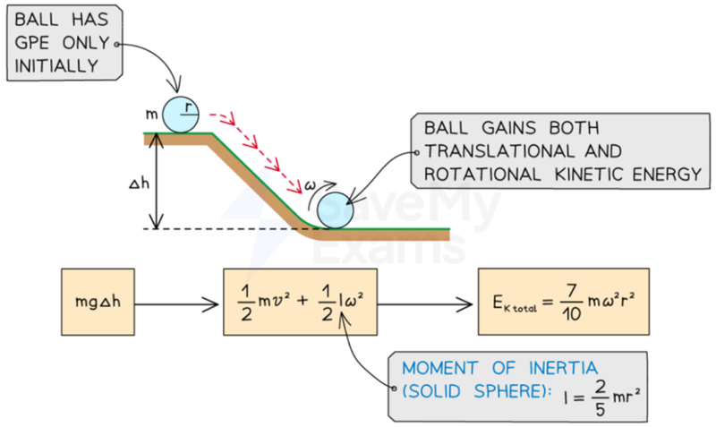 Rolling energy transfer