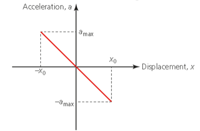 SHM graph