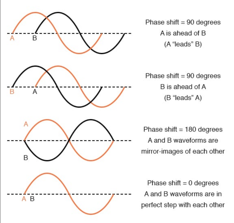 Phase difference