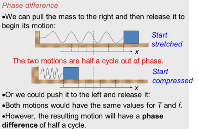 phase difference example