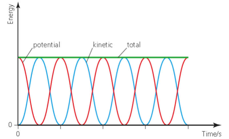 SHM energy changes