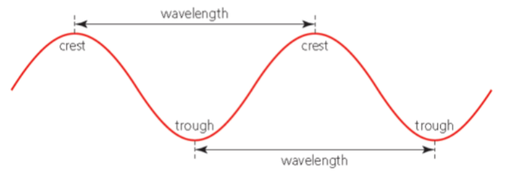 Wavelength waves