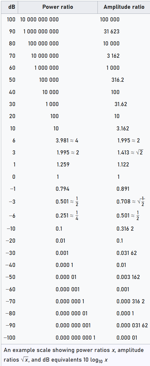 Decibels