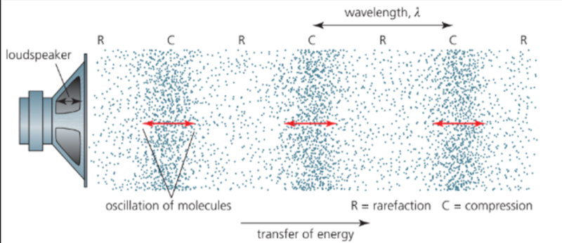 Sound waves