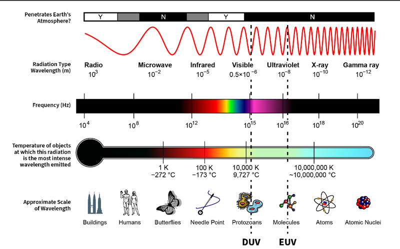 Electromagnetic spectrum