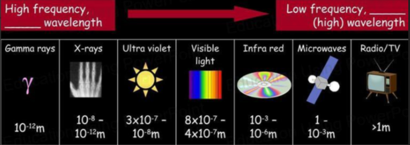 Electromagnetic spectrum 2