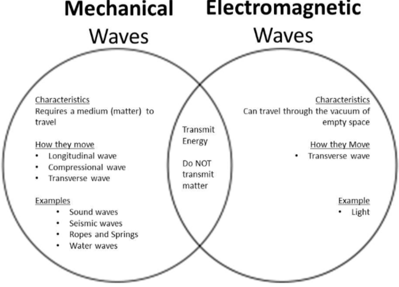 Comparison between mechanical and electromagnetic waves