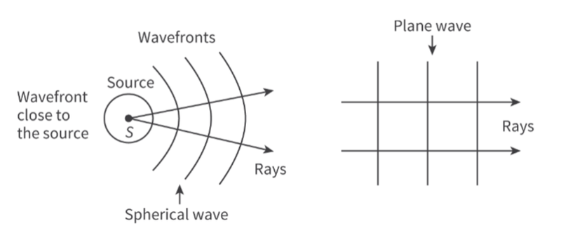 Rays diagram