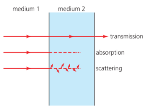 transmission, absorption and scattering of waves