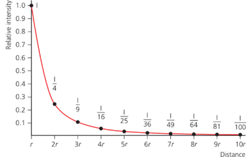 Wave intensity