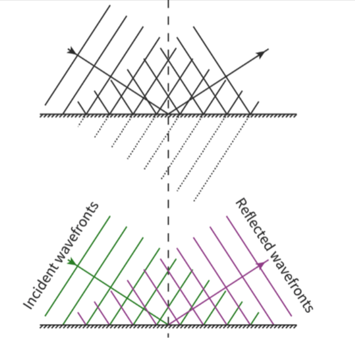 Reflection wavefronts