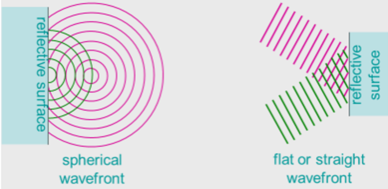 Circular wavefront