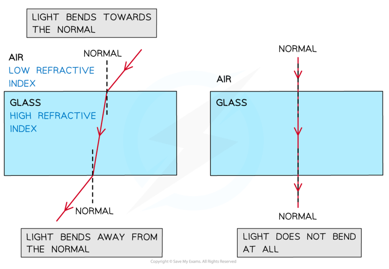 Refraction example double