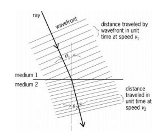 Refraction example 2