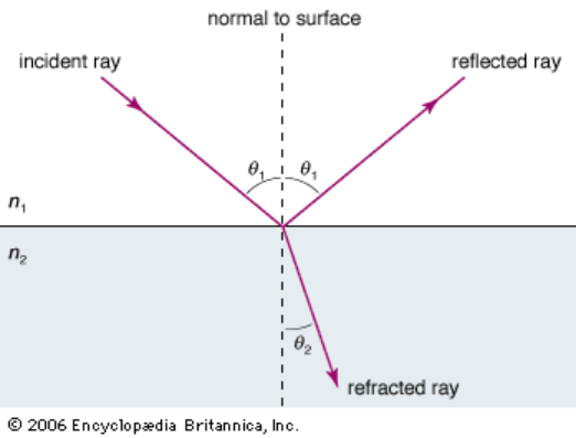Reflection and Refraction