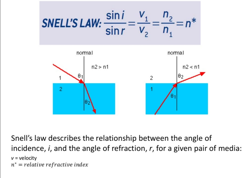 Snell's Law