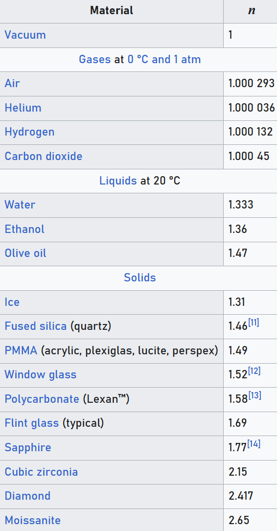 Refractive index table