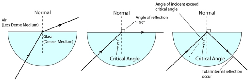 Critical angle