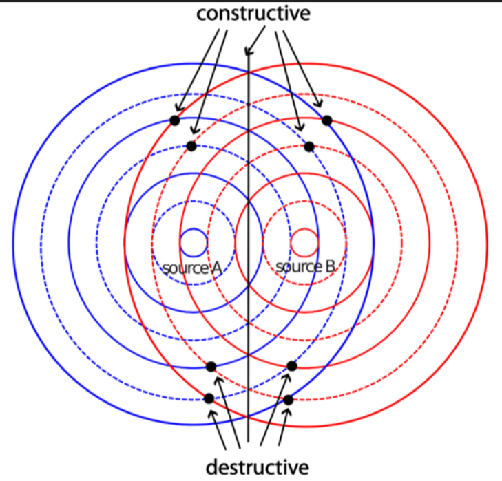 Interference condition diagram