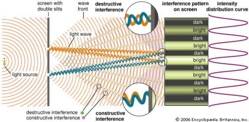 Double slit experiment