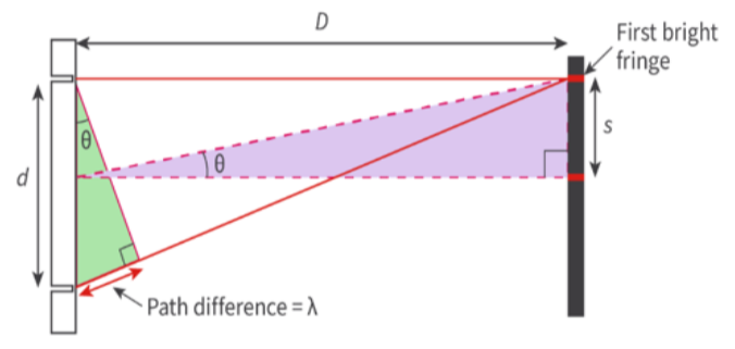 Double slit variables