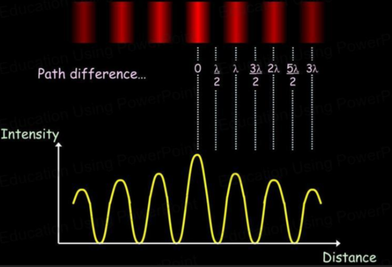 Interference pattern 2 slit