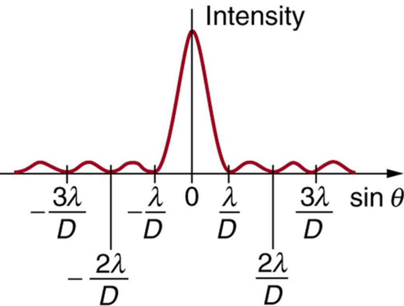 Single slit intensity